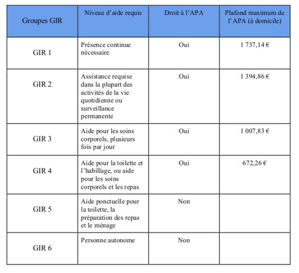Grille Nationale Aggir Que Signifient Les Différents Niveaux De Fonctionnalité