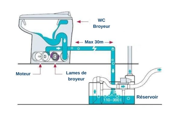 Peut On Mettre Du Destop Dans Un Sanibroyeur Qu'est Ce Qu'un Sanibroyeur ? Tout Savoir